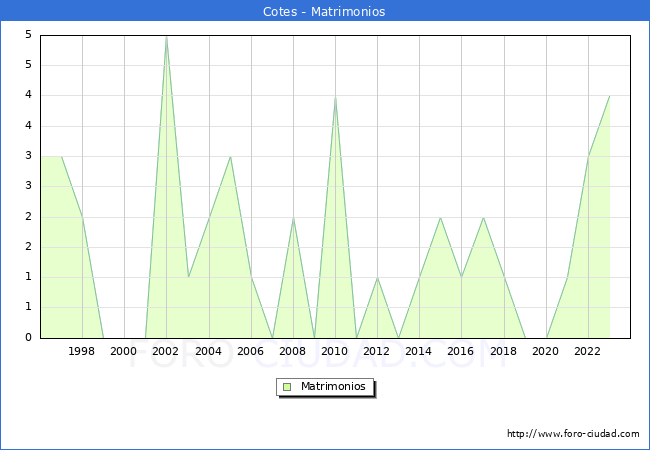 Numero de Matrimonios en el municipio de Cotes desde 1996 hasta el 2023 