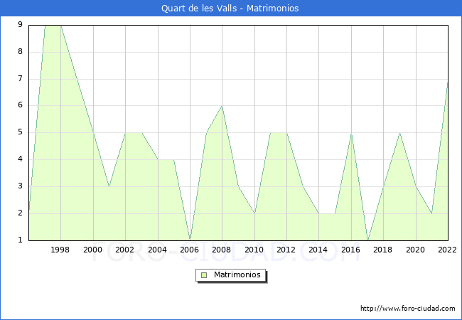 Numero de Matrimonios en el municipio de Quart de les Valls desde 1996 hasta el 2022 