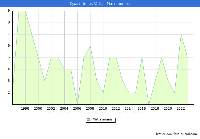 Numero de Matrimonios en el municipio de Quart de les Valls desde 1996 hasta el 2023 