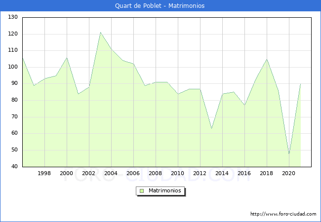 Numero de Matrimonios en el municipio de Quart de Poblet desde 1996 hasta el 2021 