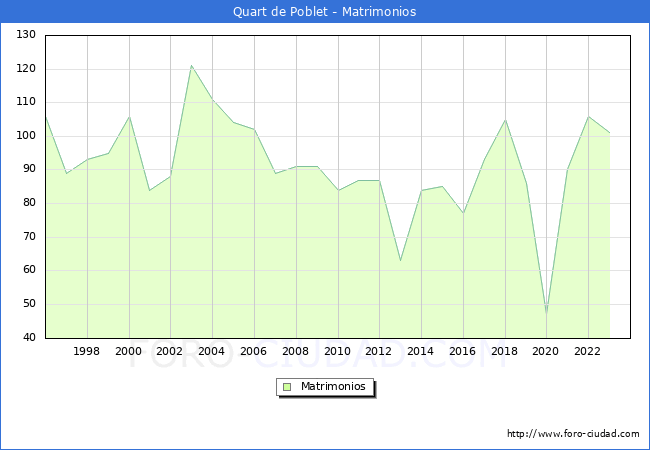 Numero de Matrimonios en el municipio de Quart de Poblet desde 1996 hasta el 2023 