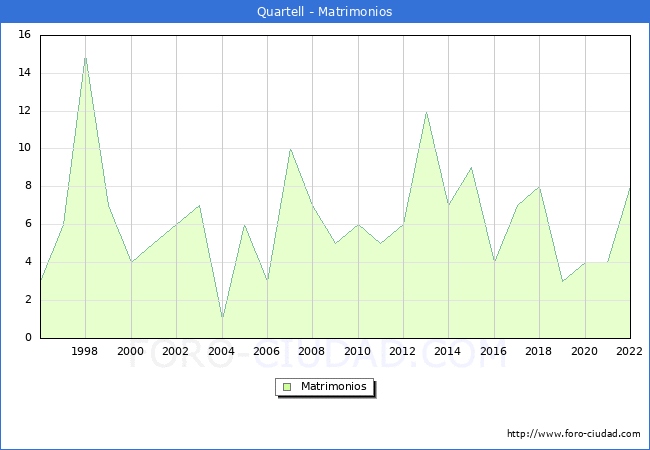Numero de Matrimonios en el municipio de Quartell desde 1996 hasta el 2022 
