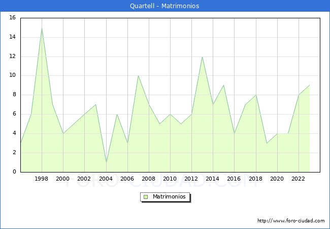 Numero de Matrimonios en el municipio de Quartell desde 1996 hasta el 2023 