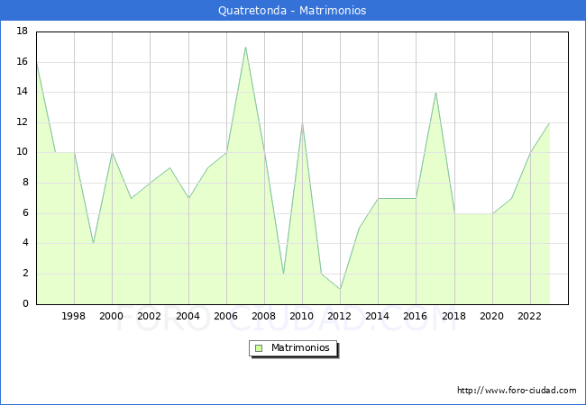 Numero de Matrimonios en el municipio de Quatretonda desde 1996 hasta el 2023 