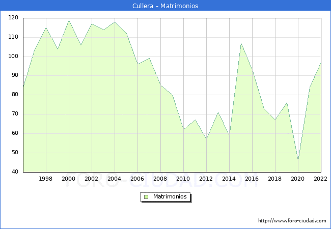 Numero de Matrimonios en el municipio de Cullera desde 1996 hasta el 2022 