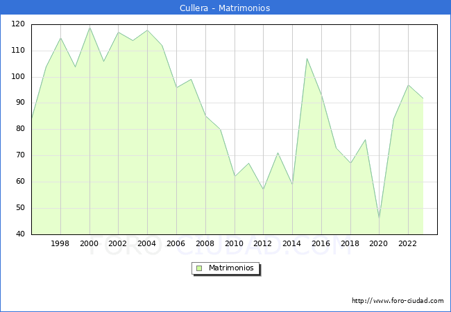 Numero de Matrimonios en el municipio de Cullera desde 1996 hasta el 2023 