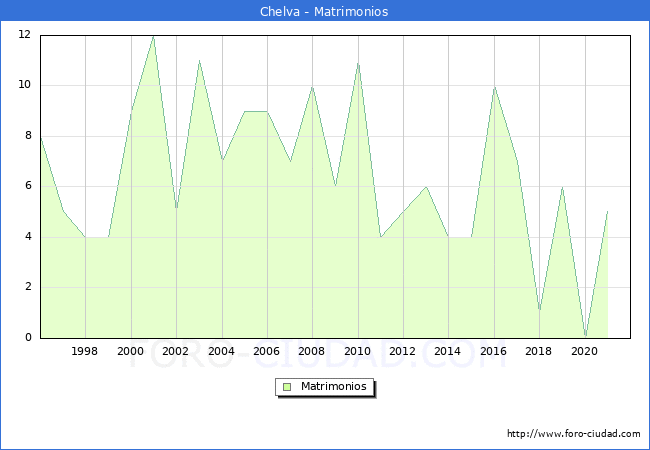 Numero de Matrimonios en el municipio de Chelva desde 1996 hasta el 2021 