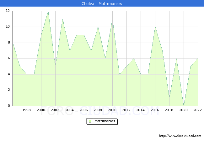 Numero de Matrimonios en el municipio de Chelva desde 1996 hasta el 2022 