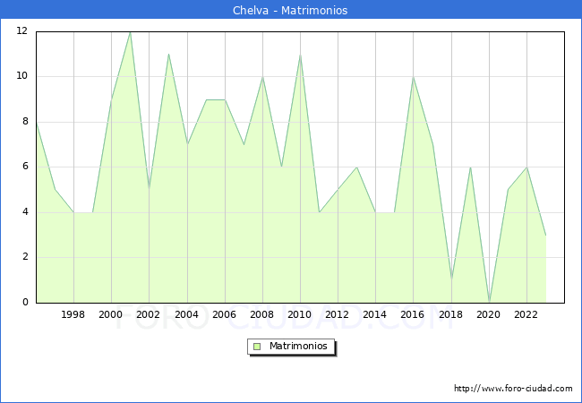 Numero de Matrimonios en el municipio de Chelva desde 1996 hasta el 2023 