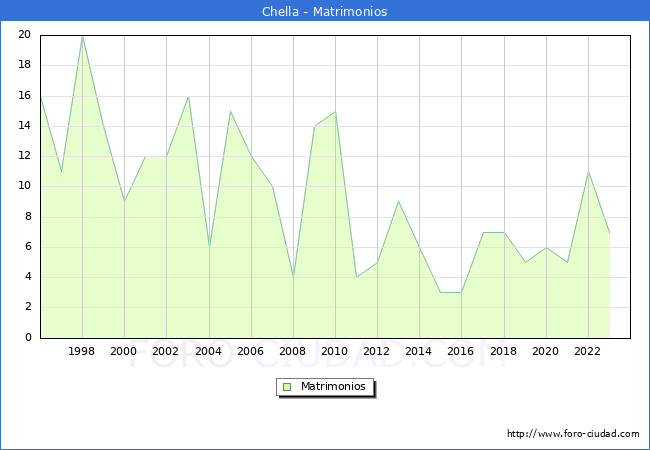 Numero de Matrimonios en el municipio de Chella desde 1996 hasta el 2023 