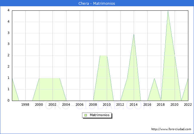 Numero de Matrimonios en el municipio de Chera desde 1996 hasta el 2022 
