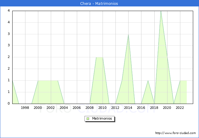 Numero de Matrimonios en el municipio de Chera desde 1996 hasta el 2023 