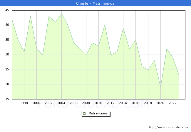 Numero de Matrimonios en el municipio de Cheste desde 1996 hasta el 2023 