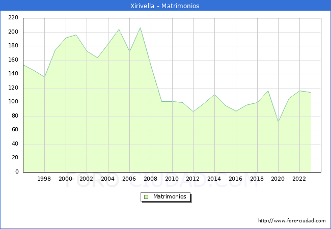 Numero de Matrimonios en el municipio de Xirivella desde 1996 hasta el 2023 