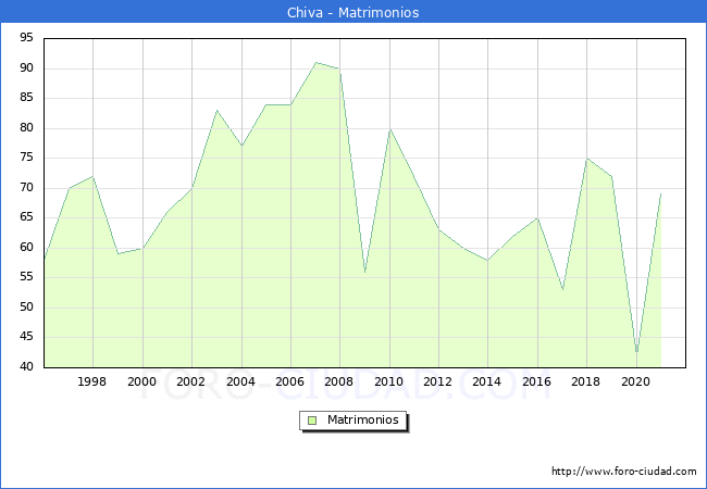 Numero de Matrimonios en el municipio de Chiva desde 1996 hasta el 2021 