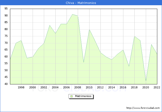 Numero de Matrimonios en el municipio de Chiva desde 1996 hasta el 2022 