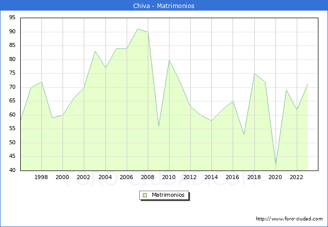 Numero de Matrimonios en el municipio de Chiva desde 1996 hasta el 2023 