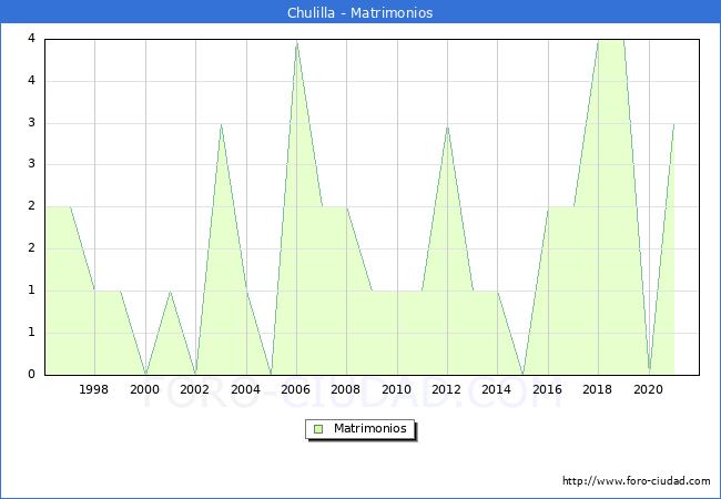 Numero de Matrimonios en el municipio de Chulilla desde 1996 hasta el 2021 