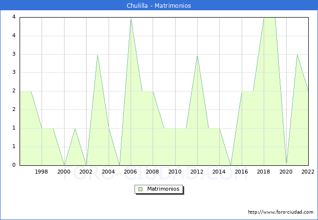 Numero de Matrimonios en el municipio de Chulilla desde 1996 hasta el 2022 