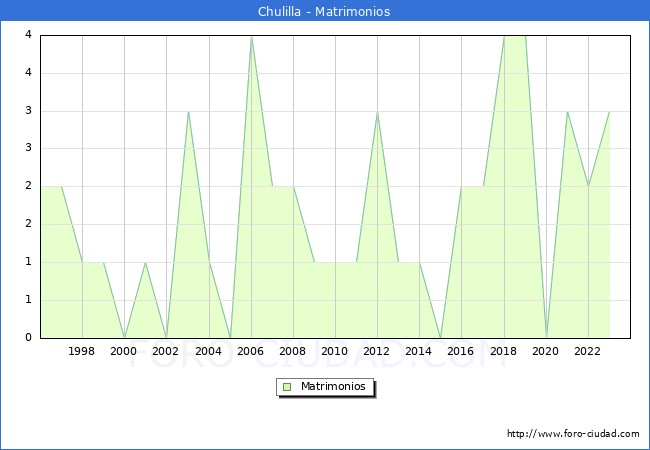 Numero de Matrimonios en el municipio de Chulilla desde 1996 hasta el 2023 