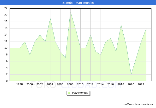 Numero de Matrimonios en el municipio de Daims desde 1996 hasta el 2023 