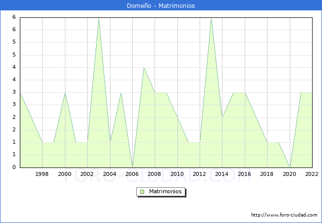 Numero de Matrimonios en el municipio de Domeo desde 1996 hasta el 2022 