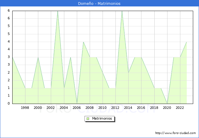 Numero de Matrimonios en el municipio de Domeo desde 1996 hasta el 2023 
