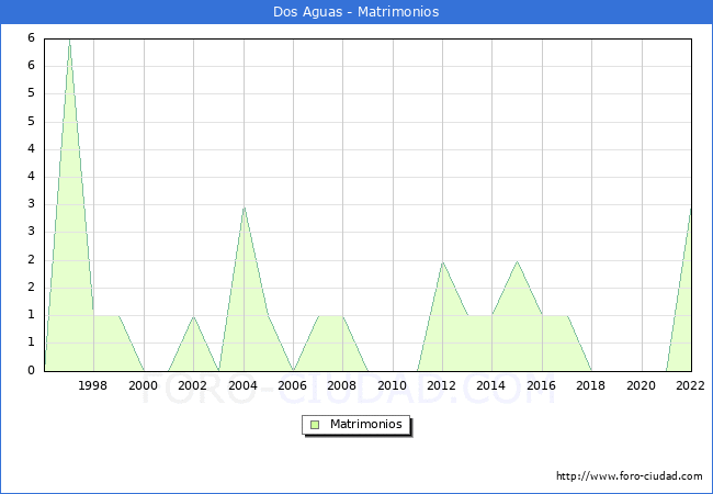 Numero de Matrimonios en el municipio de Dos Aguas desde 1996 hasta el 2022 