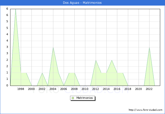 Numero de Matrimonios en el municipio de Dos Aguas desde 1996 hasta el 2023 