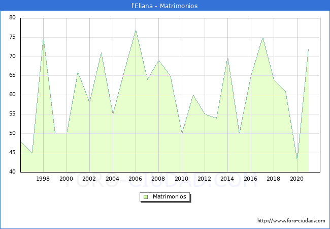 Numero de Matrimonios en el municipio de l'Eliana desde 1996 hasta el 2021 