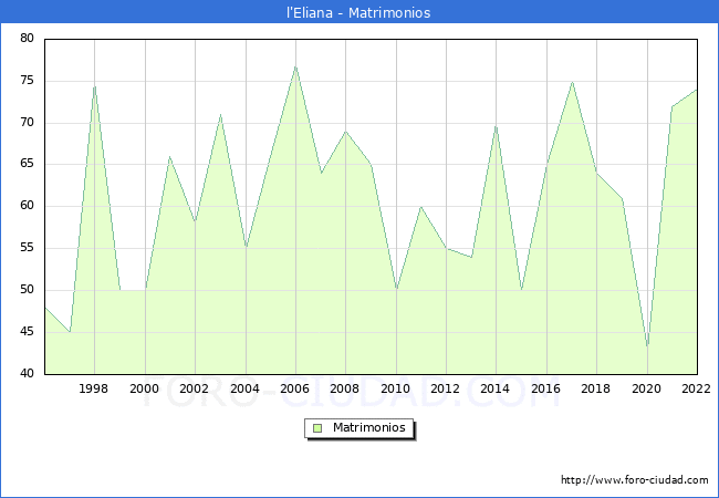 Numero de Matrimonios en el municipio de l'Eliana desde 1996 hasta el 2022 