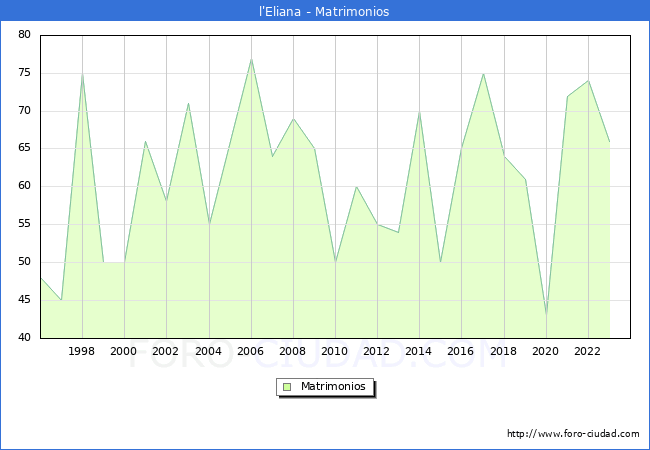 Numero de Matrimonios en el municipio de l'Eliana desde 1996 hasta el 2023 