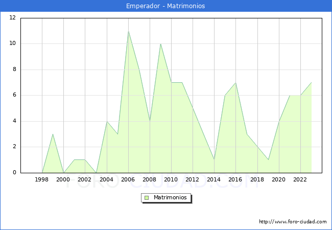 Numero de Matrimonios en el municipio de Emperador desde 1996 hasta el 2023 