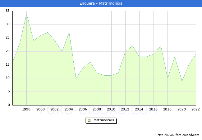 Numero de Matrimonios en el municipio de Enguera desde 1996 hasta el 2022 