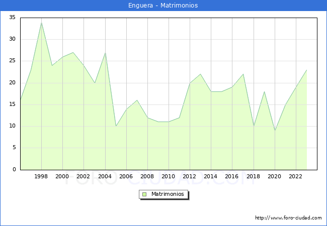Numero de Matrimonios en el municipio de Enguera desde 1996 hasta el 2023 