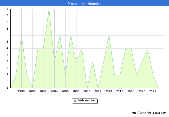 Numero de Matrimonios en el municipio de l'�nova desde 1996 hasta el 2023 