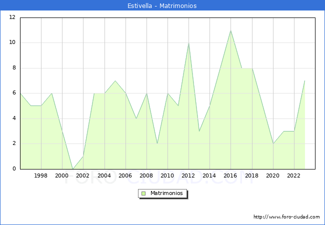 Numero de Matrimonios en el municipio de Estivella desde 1996 hasta el 2023 