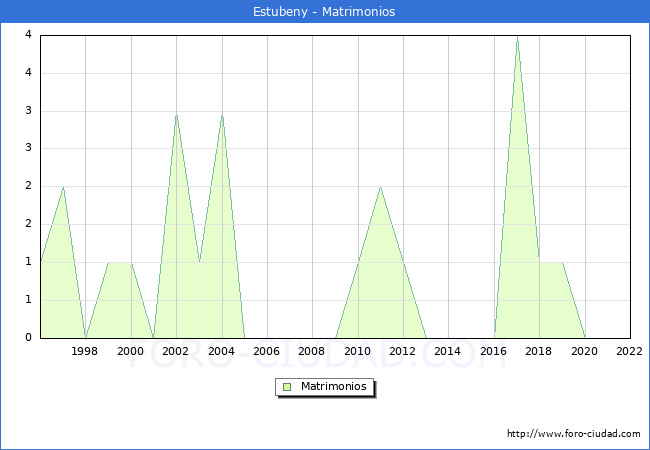 Numero de Matrimonios en el municipio de Estubeny desde 1996 hasta el 2022 