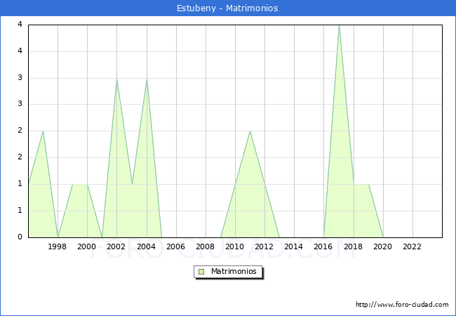 Numero de Matrimonios en el municipio de Estubeny desde 1996 hasta el 2023 