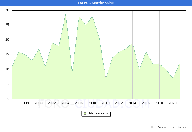 Numero de Matrimonios en el municipio de Faura desde 1996 hasta el 2021 