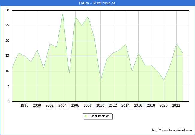 Numero de Matrimonios en el municipio de Faura desde 1996 hasta el 2023 