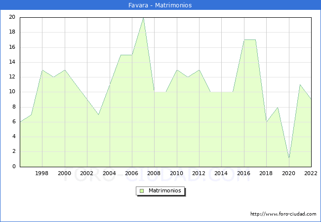 Numero de Matrimonios en el municipio de Favara desde 1996 hasta el 2022 
