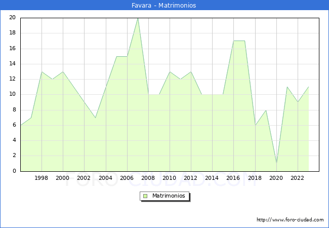 Numero de Matrimonios en el municipio de Favara desde 1996 hasta el 2023 