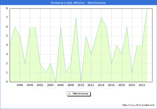 Numero de Matrimonios en el municipio de Fontanars dels Alforins desde 1996 hasta el 2023 