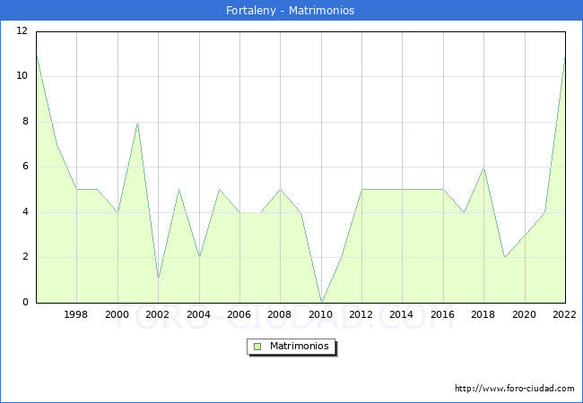 Numero de Matrimonios en el municipio de Fortaleny desde 1996 hasta el 2022 