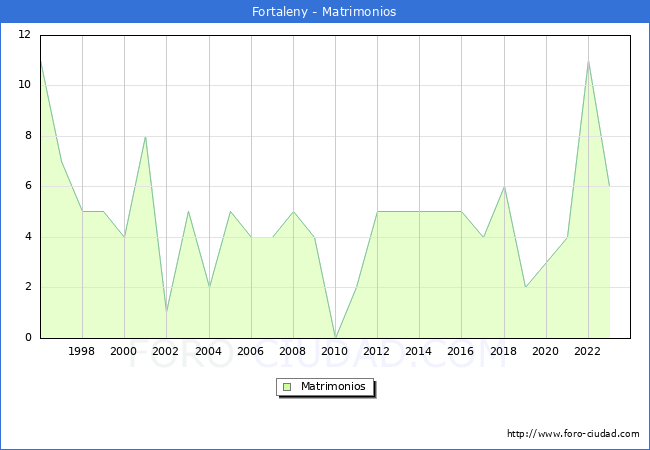 Numero de Matrimonios en el municipio de Fortaleny desde 1996 hasta el 2023 