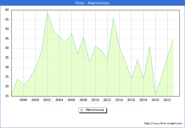 Numero de Matrimonios en el municipio de Foios desde 1996 hasta el 2023 