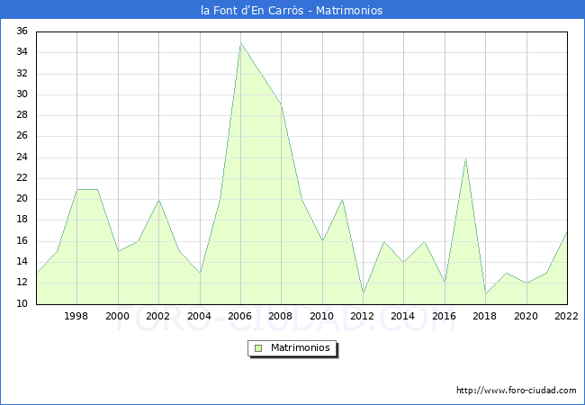 Numero de Matrimonios en el municipio de la Font d'En Carrs desde 1996 hasta el 2022 