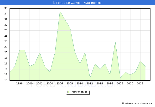Numero de Matrimonios en el municipio de la Font d'En Carrs desde 1996 hasta el 2023 