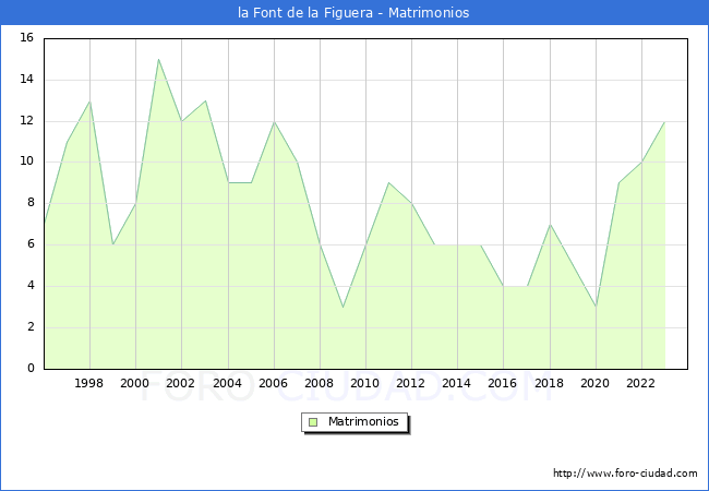 Numero de Matrimonios en el municipio de la Font de la Figuera desde 1996 hasta el 2023 